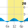 Ortega River tide chart for Monday, April 28, 2025