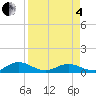 Ortega River tide chart for Friday, April 4, 2025