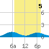Ortega River tide chart for Saturday, April 5, 2025