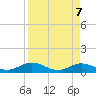 Ortega River tide chart for Monday, April 7, 2025