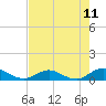 Ortega River tide chart for Sunday, May 11, 2025