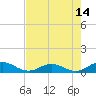 Ortega River tide chart for Wednesday, May 14, 2025