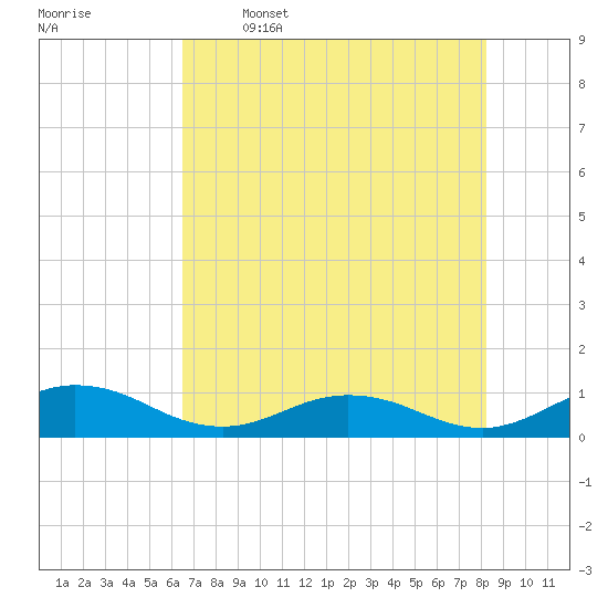 Ortega River tide chart for Friday, May 16, 2025