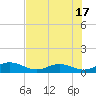 Ortega River tide chart for Saturday, May 17, 2025