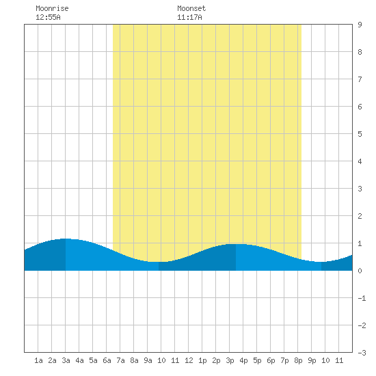 Ortega River tide chart for Sunday, May 18, 2025
