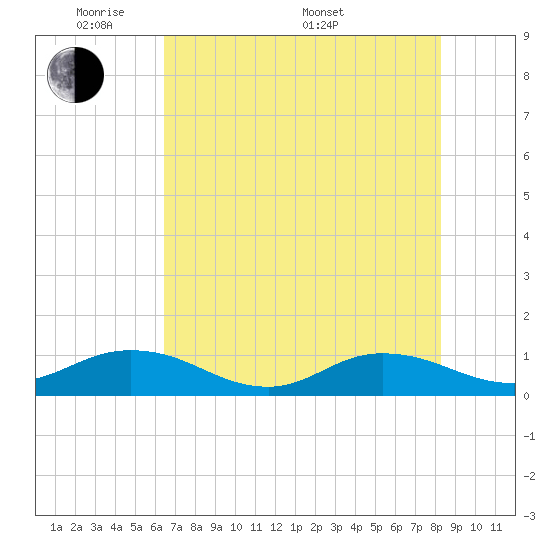 Ortega River tide chart for Tuesday, May 20, 2025