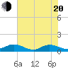 Ortega River tide chart for Tuesday, May 20, 2025