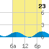 Ortega River tide chart for Friday, May 23, 2025
