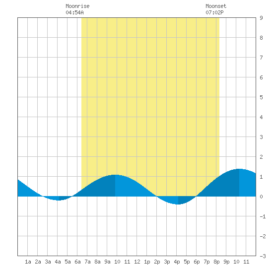 Ortega River tide chart for Sunday, May 25, 2025