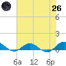 Ortega River tide chart for Monday, May 26, 2025