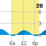 Ortega River tide chart for Wednesday, May 28, 2025