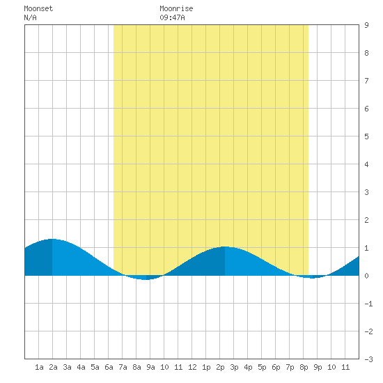 Ortega River tide chart for Friday, May 30, 2025