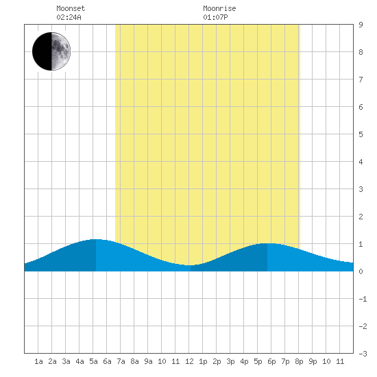 Ortega River tide chart for Sunday, May 4, 2025