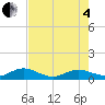 Ortega River tide chart for Sunday, May 4, 2025