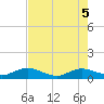 Ortega River tide chart for Monday, May 5, 2025
