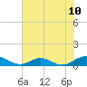 Ortega River tide chart for Tuesday, June 10, 2025