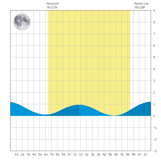 Ortega River tide chart for Wednesday, June 11, 2025