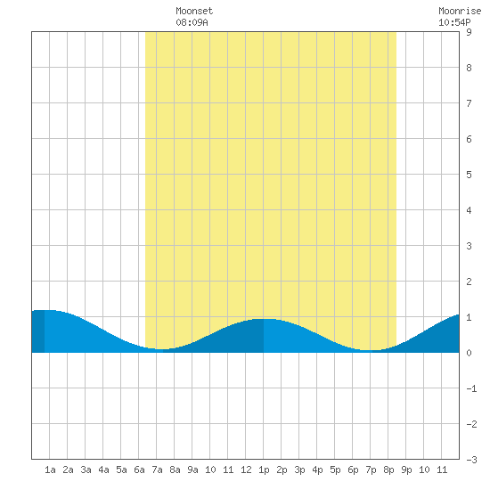 Ortega River tide chart for Friday, June 13, 2025