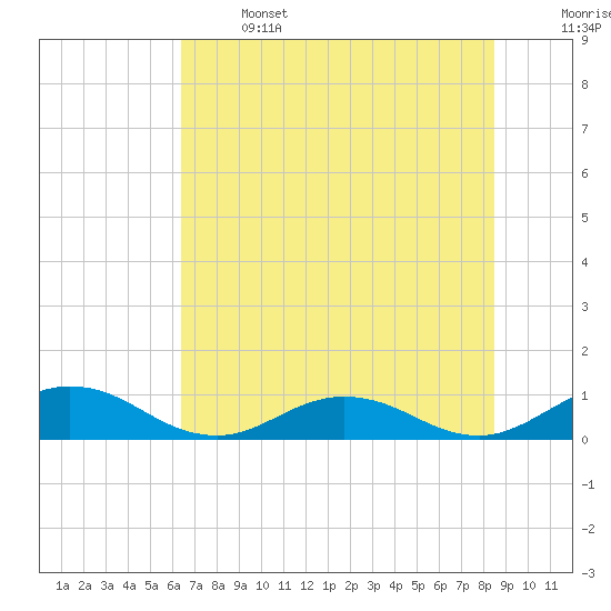 Ortega River tide chart for Saturday, June 14, 2025