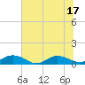 Ortega River tide chart for Tuesday, June 17, 2025