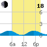 Ortega River tide chart for Wednesday, June 18, 2025