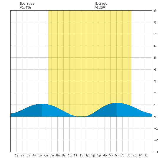 Ortega River tide chart for Thursday, June 19, 2025