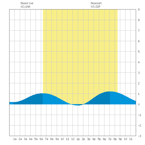 Ortega River tide chart for Friday, June 20, 2025