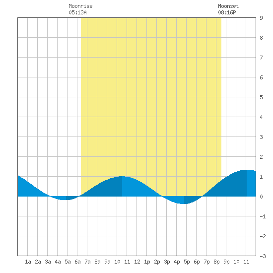 Ortega River tide chart for Tuesday, June 24, 2025