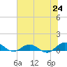 Ortega River tide chart for Tuesday, June 24, 2025