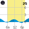 Ortega River tide chart for Wednesday, June 25, 2025
