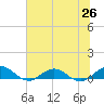 Ortega River tide chart for Thursday, June 26, 2025