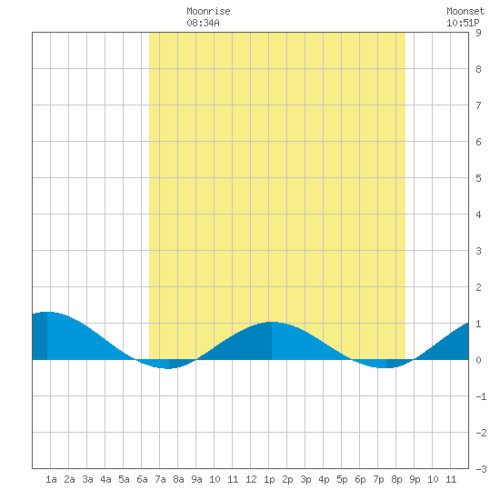 Ortega River tide chart for Friday, June 27, 2025