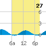 Ortega River tide chart for Friday, June 27, 2025