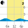 Ortega River tide chart for Monday, June 2, 2025