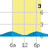 Ortega River tide chart for Tuesday, June 3, 2025