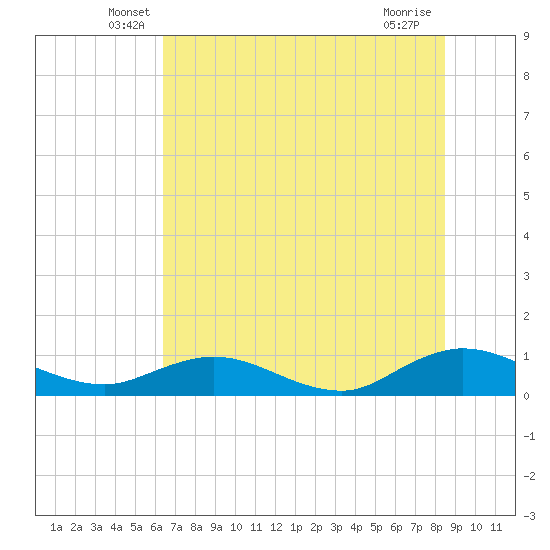 Ortega River tide chart for Saturday, June 7, 2025