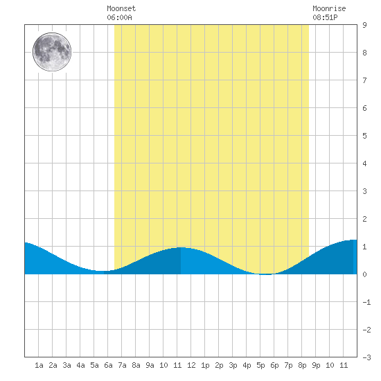 Ortega River tide chart for Thursday, July 10, 2025