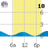 Ortega River tide chart for Thursday, July 10, 2025