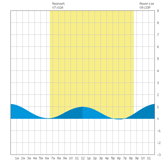 Ortega River tide chart for Friday, July 11, 2025