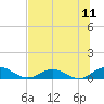 Ortega River tide chart for Friday, July 11, 2025