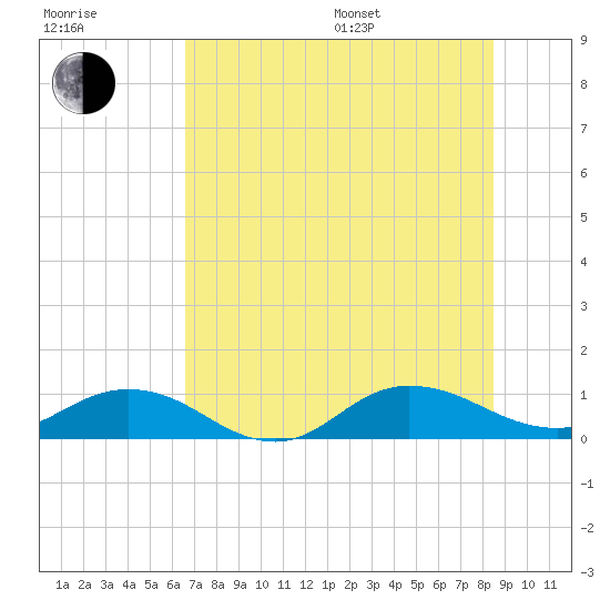 Ortega River tide chart for Thursday, July 17, 2025