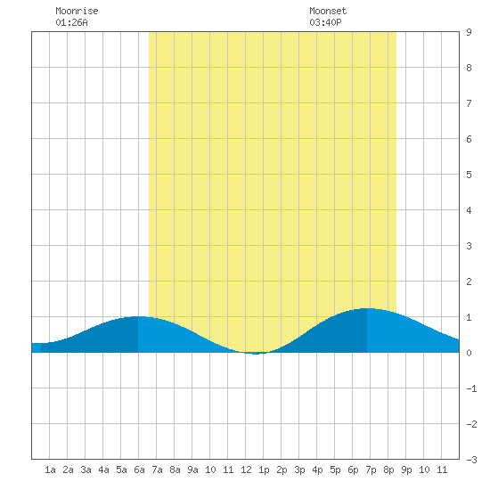 Ortega River tide chart for Saturday, July 19, 2025