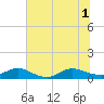 Ortega River tide chart for Tuesday, July 1, 2025
