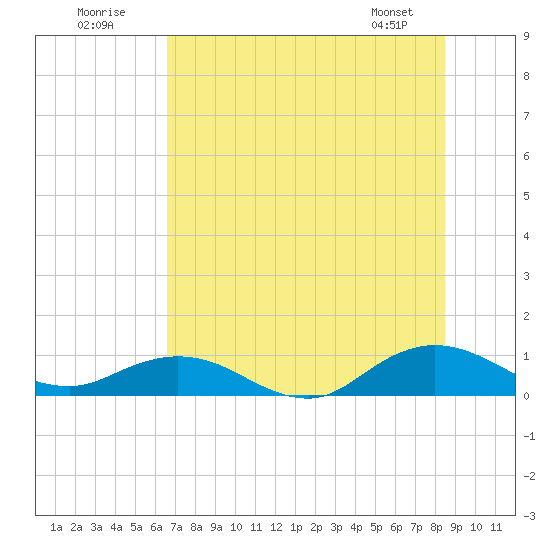 Ortega River tide chart for Sunday, July 20, 2025