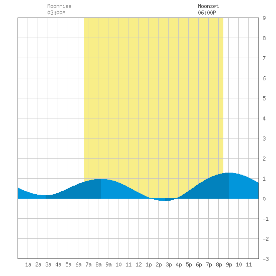 Ortega River tide chart for Monday, July 21, 2025