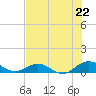 Ortega River tide chart for Tuesday, July 22, 2025
