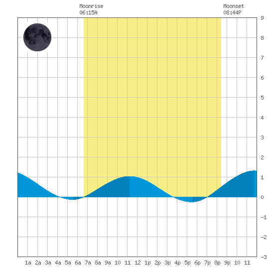 Ortega River tide chart for Thursday, July 24, 2025