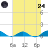 Ortega River tide chart for Thursday, July 24, 2025
