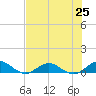 Ortega River tide chart for Friday, July 25, 2025