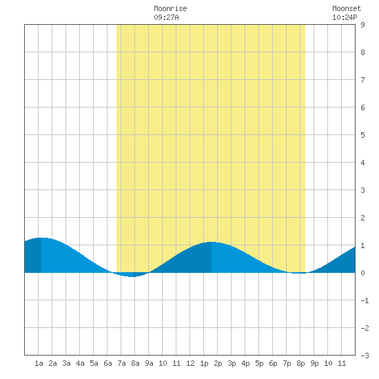 Ortega River tide chart for Sunday, July 27, 2025